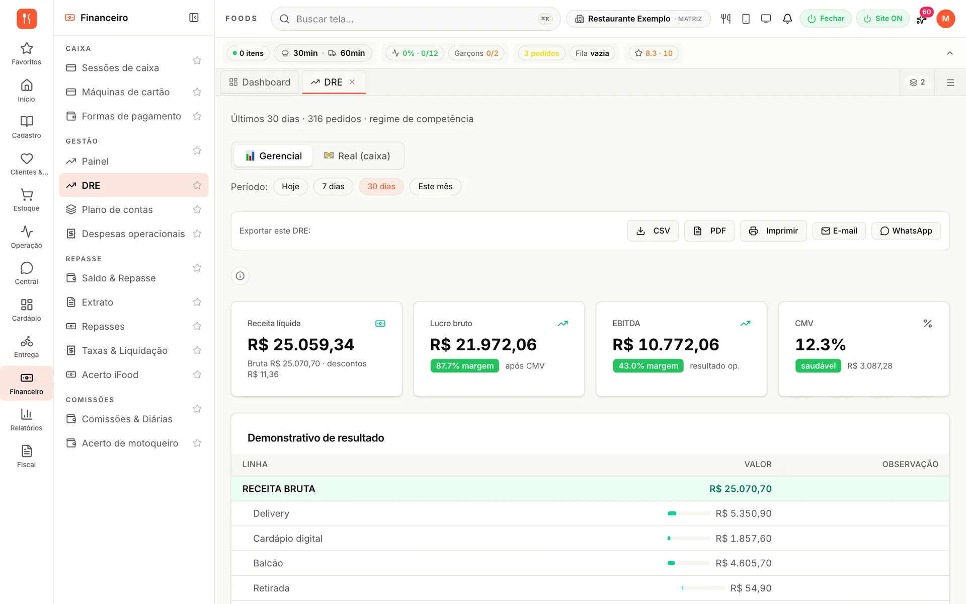 DRE do udiFoods dos últimos 30 dias com receita líquida, lucro bruto, EBITDA e CMV de 12,3%, e a receita bruta aberta por canal