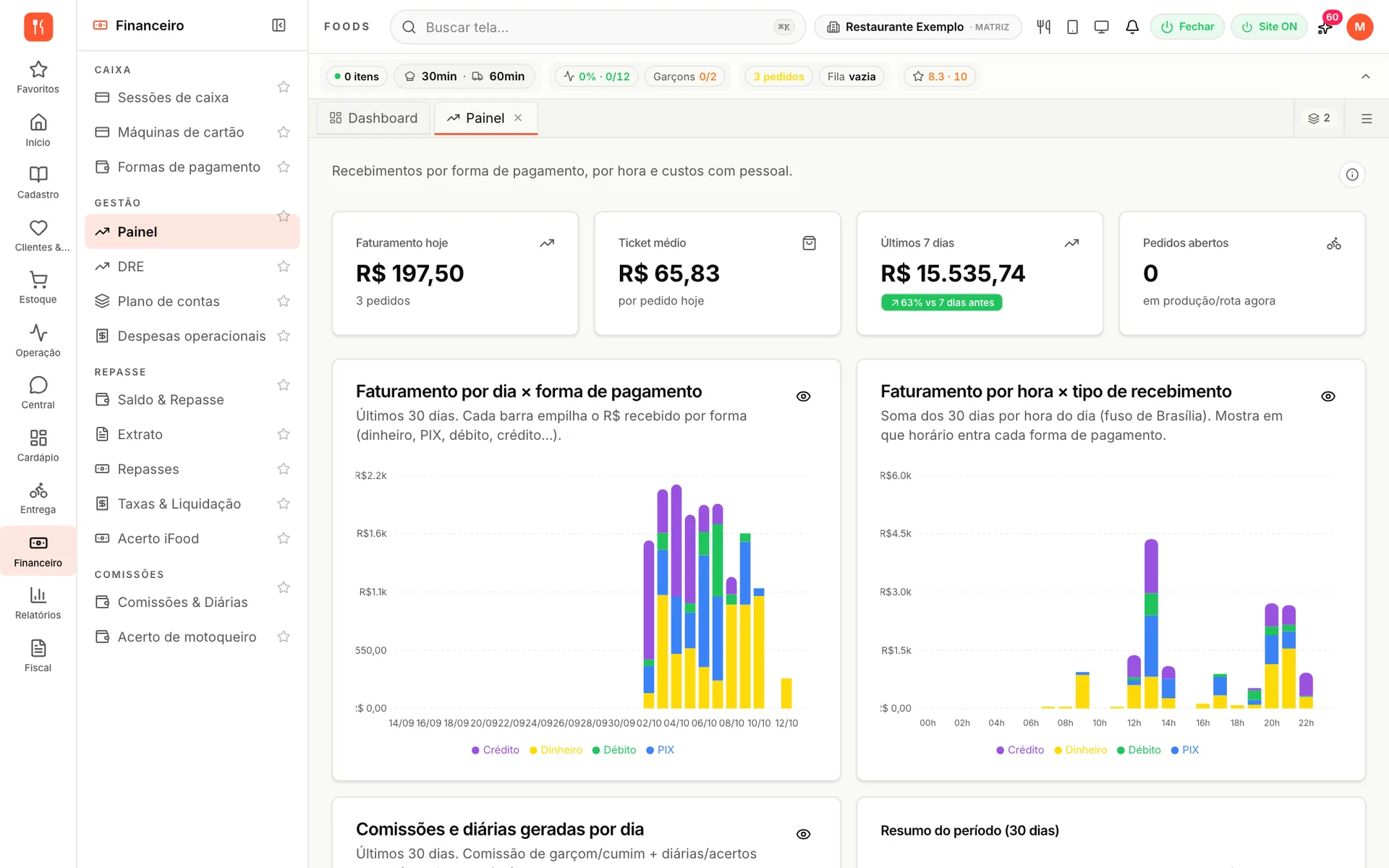 Painel financeiro do udiFoods com faturamento do dia, ticket médio, últimos 7 dias e gráficos de faturamento por dia e por hora separados por forma de pagamento
