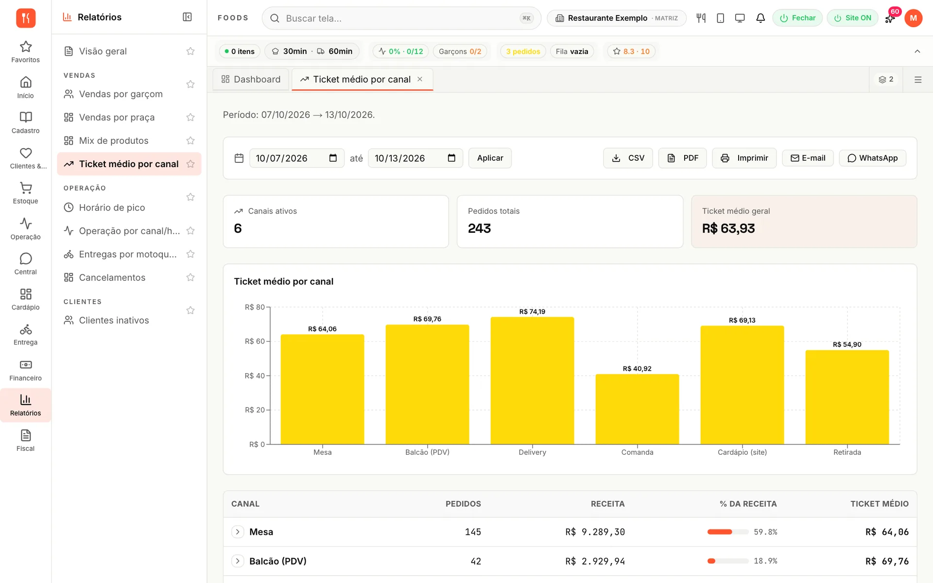 Relatório de ticket médio por canal do udiFoods com 243 pedidos em 6 canais, o ticket médio geral e gráfico de barras por mesa, balcão, delivery, comanda, cardápio e retirada
